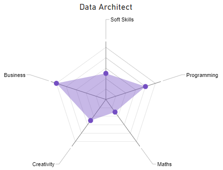 Data Architect