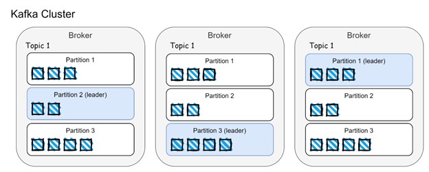 Kafka Cluster