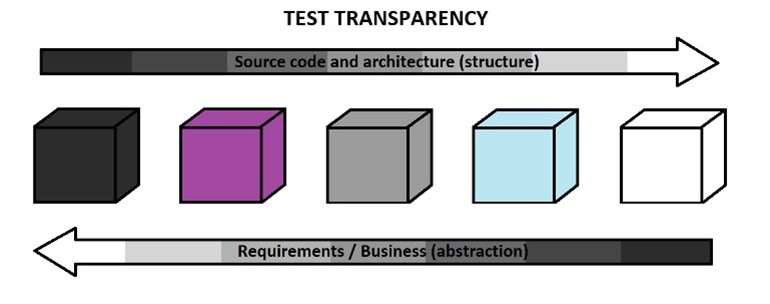 Test transparency