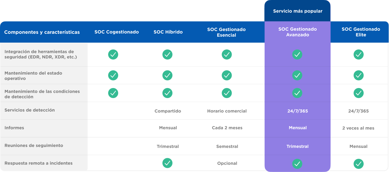 Niveles de servicio de SOC Gestionado