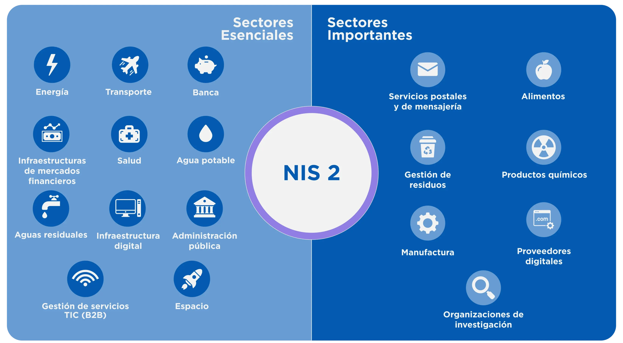 NIS 2 Sectors Infographic ES