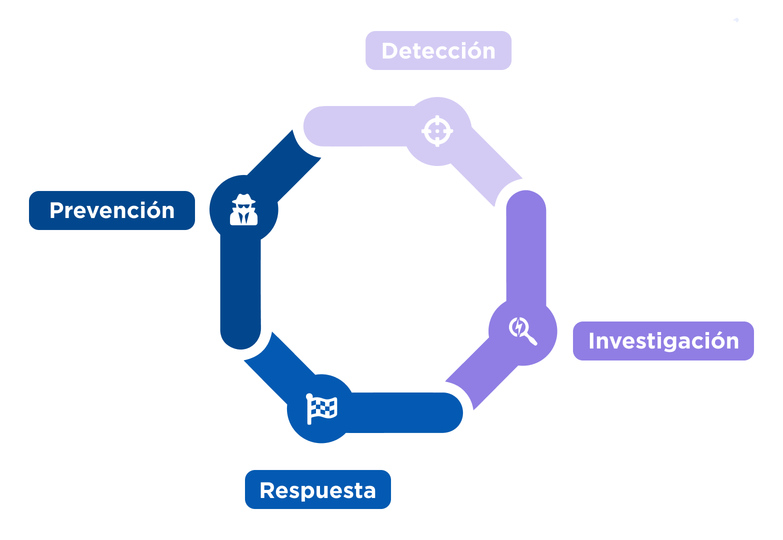 El proceso SOC Gestionado